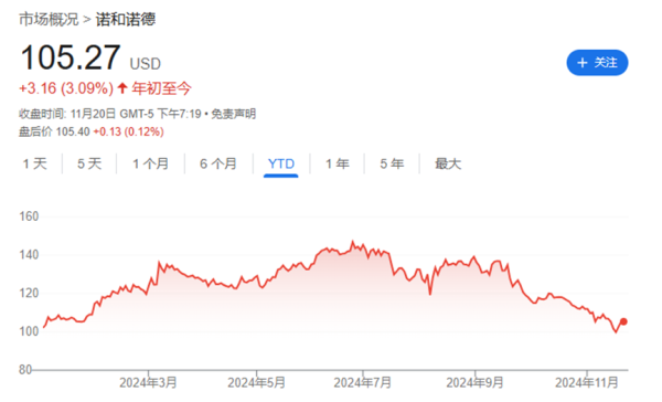 股市如何配资炒股 诺和诺德股价回到年初起点！减肥药销售落后预期吓退投资者